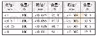 表1 清淤底泥粒径组成