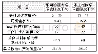 《表3 改进工艺的物耗能耗》