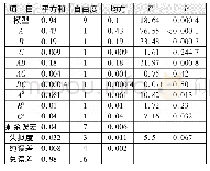 表3 试验响应值为总铬去除率的回归方程方差分析