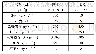 表1 设计进、出水水质：A~2O/高压脉冲电絮凝/O_3-BAC/膜法处理焦化废水