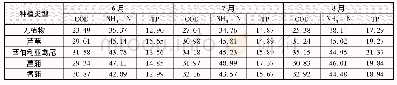 表1 不同类型垂直潜流人工湿地对污染物的去除率
