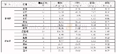 表2 深圳河流域工业污染源排放情况统计