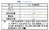 表1 关联度分析：基于BP神经网络的堆肥物料抗剪强度预测模型