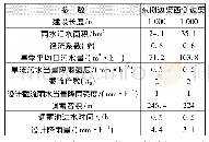 表1 清污分流渠截流调蓄系统计算参数