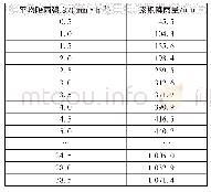 表2 降雨资料统计：清污分流渠在珠海市黑臭水体整治中的应用