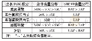 表2 某实验SBR装置出水中不同组分DOM含量