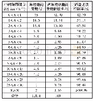 表1 武汉市2013年—2017年不同降雨强度下降雨天数统计结果
