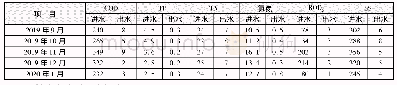 表4 实际进、出水水质：全过程应用BIM技术的改良AAO工艺大型污水厂的设计