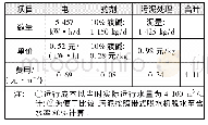 表3 废水站改造后直接运行成本