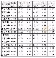 表6 精密度实验结果(RSD)