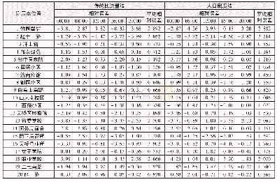 表3 传统比流量法和人口密度法分配流量时J市测压点相对误差