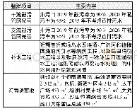 表2 整体整治项目：基于模型评估的黑臭水体综合治理方案目标可达性分析