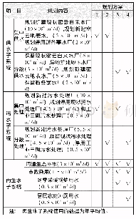 表1 密云新城水系统4种规划方案的主要内容