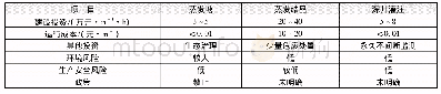 表3 经济性对比：深井灌注技术用于处理煤矿高盐废水的展望