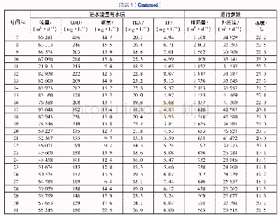 表1 进水流量、水质和运行参数