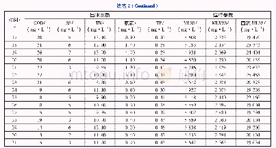 表2 出水水质及运行参数