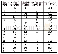 表1 每增加1个监测点新增监测管段数及覆盖程度