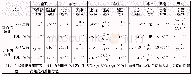 表3 各标准中潜流人工湿地有机污染负荷取值