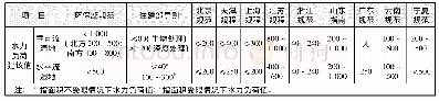 表4 各标准中潜流人工湿地水力负荷建议值