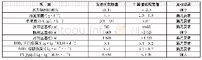 《表5 氧化沟主要设计参数复核》