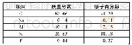 表3 ADS吸附磷后的成分分析