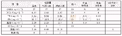 表2 电预热施工记录：混凝—气浮—过滤深度处理A~2O工艺二沉池出水