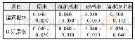 表1 不同水源水质条件下各工艺段出水铊含量