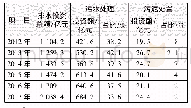 表2 2012年—2017年排水投资构成情况