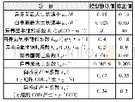 表2 修正后的主要模型参数