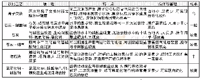 表1 不同软化工艺对比：以MVR为核心的含盐废水处理工艺设计