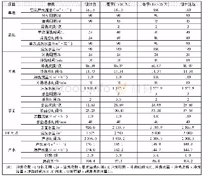 表3 RO系统的设计值及实际运行情况