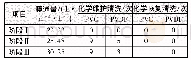 表1 PVC膜和PVDF膜的化学维护清洗频率