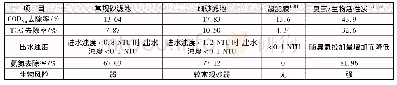 表4 细砂滤料与其他深度处理工艺的对比