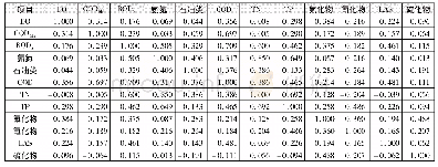 《表1 水质指标相关系数矩阵》