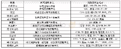 表4 各监测断面污染因子的主成分