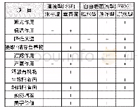 表1 植物对不同类型人工湿地的作用