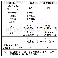 表2 污水站设计出水水质