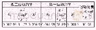 表1 HCO@SAE吸附磷酸盐的动力学拟合参数