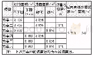 表1 不同低影响开发方案的雨水控制措施组成