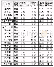 表1 2015年茅洲河流域宝安片区19条河涌水质状况