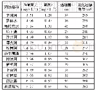 表2 整治后部分河涌水质(2020年10月7日监测数据)