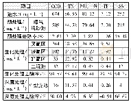 表4 主要处理单元处理效果