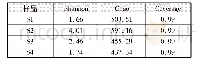 表1 不同Cd2+浓度下ASBR反应器样品中物种多样性指数