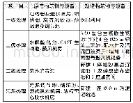 表1 改造前后主要构筑物与设备情况