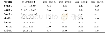 表1 黄河源区不同时段植被NDVI变化趋势面积统计Tab.1 Area statistics of variation trend of NDVI in different periods in the source region of t