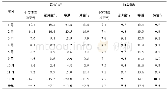 《表2 伊犁河谷不同等级冷空气过程各月平均最低气温和降温幅度Tab.2 Monthly mean minimum temperature and temperature dropping range