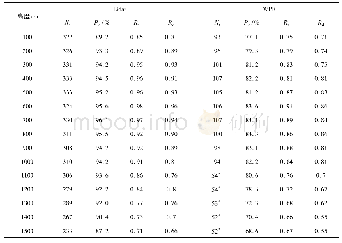 《表2 观测期间激光雷达、风廓线雷达与GPS探空仪不同高度上的参数统计Tab.2 Statistics of parameters of Lidar, wind profile radar and G