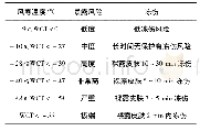 《表1 风寒温度分级标准Tab.1 The grading standard of wind chill temperature》