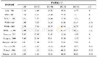 《表1 2016年7月20日12:00各微物理方案中不同强度雷达回波面积占北京地区总面积的百分比Tab.1 The percentage of radar echo area with differe