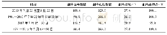 《表3 2次高温过程不同环流指数平均值Tab.3 Average value of different circulation indexes during two high temperature